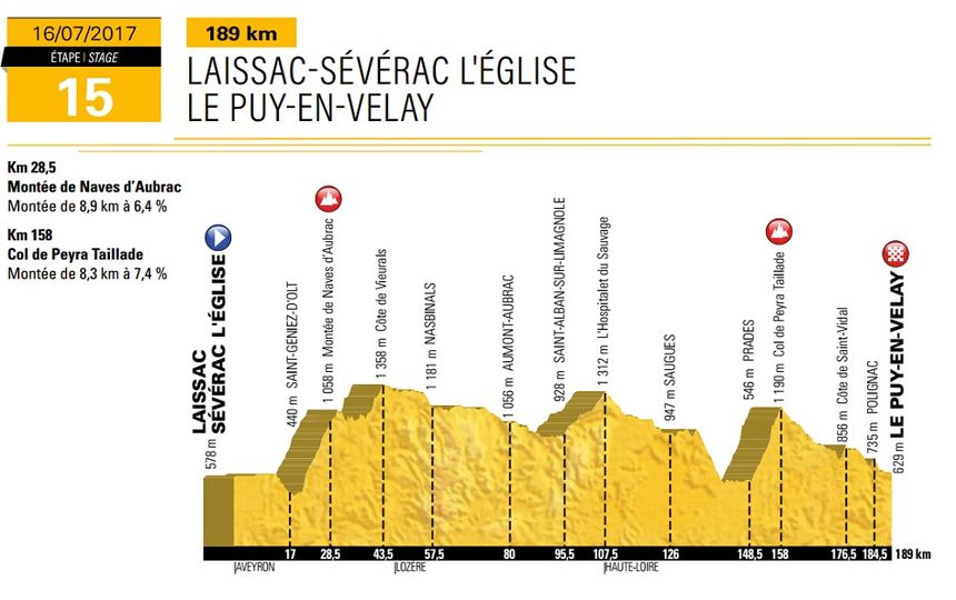Tour de France à Aumont-Aubrac, profil de la 15e étape
